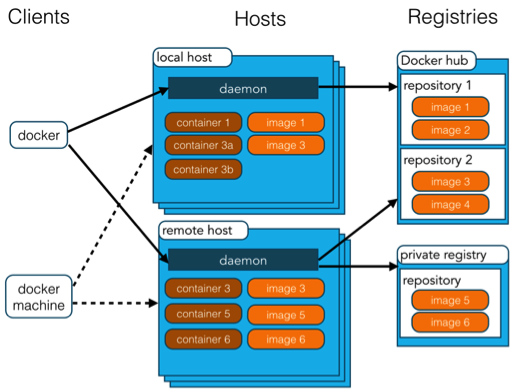 docker-framework